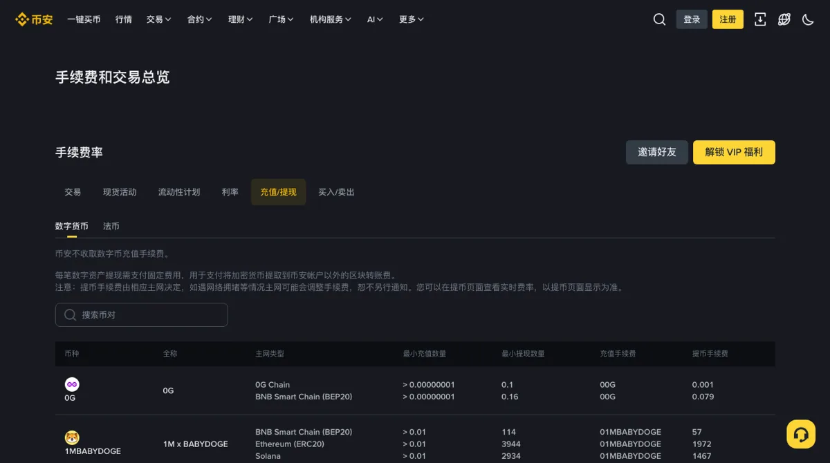 币安充值提现手续费页的数字货币分页：上方写着币安不收取数字币充值手续费、提币手续费以提币页面显示为准，下面的表格列着币种、主网类型、最小充值数量、最小提现数量、充值手续费、提币手续费