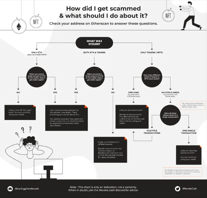 Revoke.cash 的英文流程图，标题 How did I get scammed，从「什么被盗了」出发，按只丢 ETH、ETH 和代币都丢、只丢代币分三路，再按币种数量和是否同一笔交易判断骗局类型