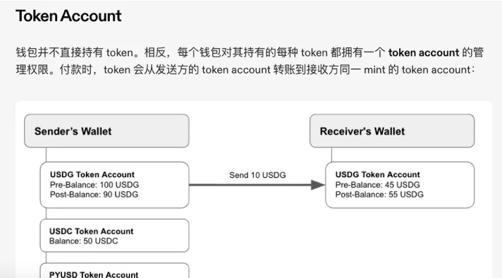 Solana 官方文档「支付原理」页的 Token Account 一节，正文写钱包并不直接持有 token，下方示意图里发送方钱包下挂着 USDG、USDC、PYUSD 几个 token account，箭头从发送方的 USDG token account 指向接收方的 USDG token account